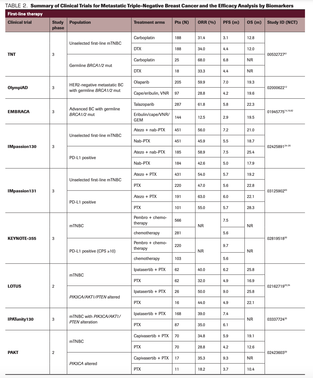 TABLE 2. Summary of Clinical Trials for Metastatic Triple-Negative Breast Cancer and the Efficacy Analysis by Biomarkers