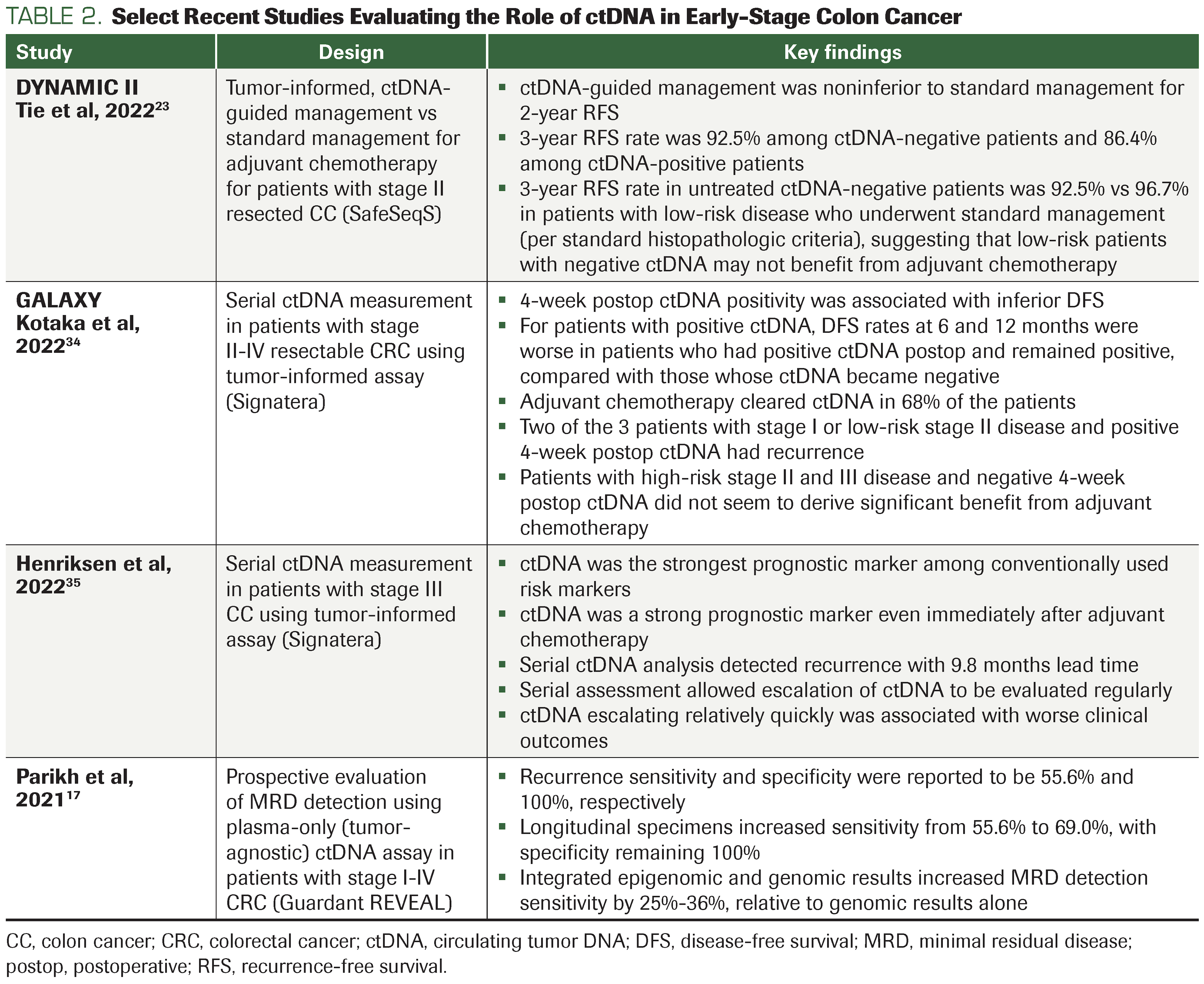 TABLE 2. Select Recent Studies Evaluating the Role of ctDNA in Early-Stage Colon Cancer