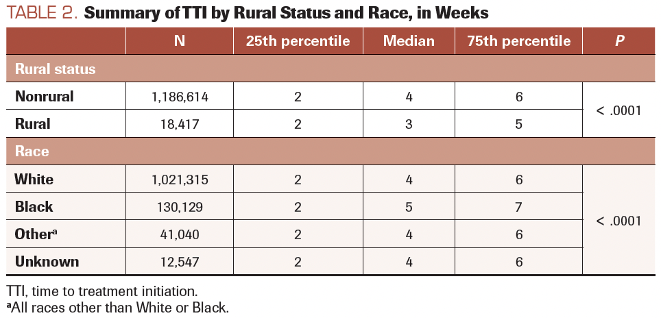 TABLE 2. Summary of TTI by Rural Status and Race, in Weeks