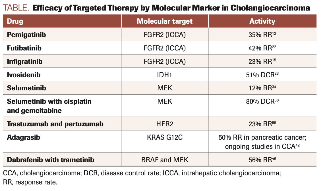 TABLE. Efficacy of Targeted Therapy by Molecular Marker in Cholangiocarcinoma