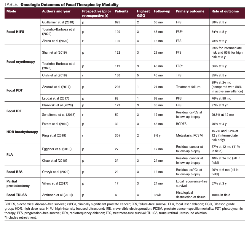 TABLE. Oncologic Outcomes of Focal Therapies by Modality