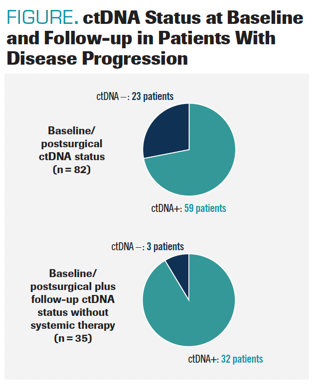 FIGURE. ctDNA Status at Baseline and Follow-up in Patients With Disease Progression