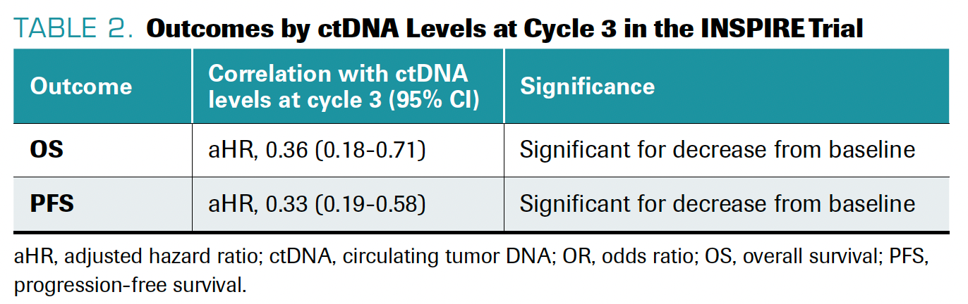 TABLE 2. Outcomes by ctDNA Levels at Cycle 3 in the INSPIRE Trial
