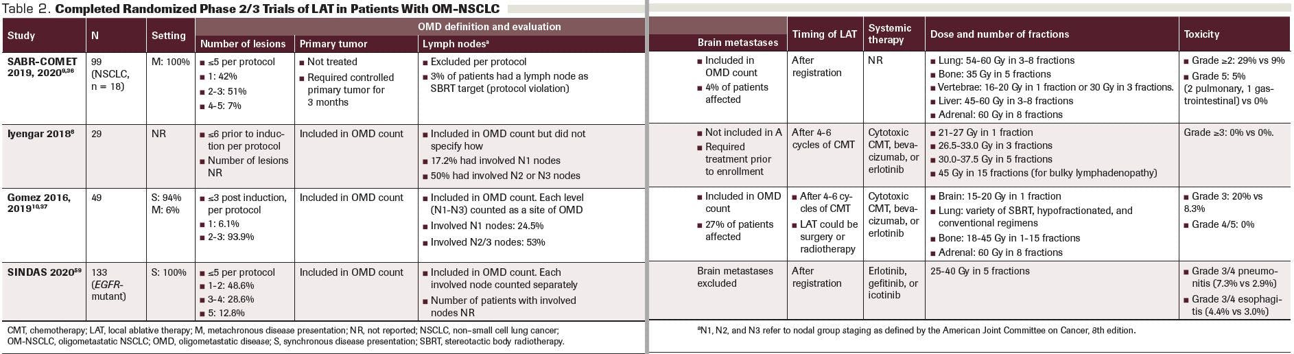 Table 2. Completed Randomized Phase 2/3 Trials of LAT in Patients With OM-NSCLC