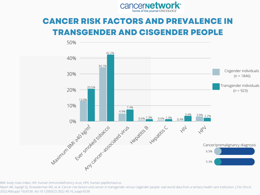 Cancer Risk Factors and Prevalence in Transgender and Cisgender People