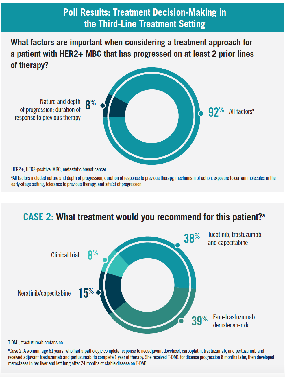 Poll Results: Treatment Decision-Making in the Third-Line Treatment Setting