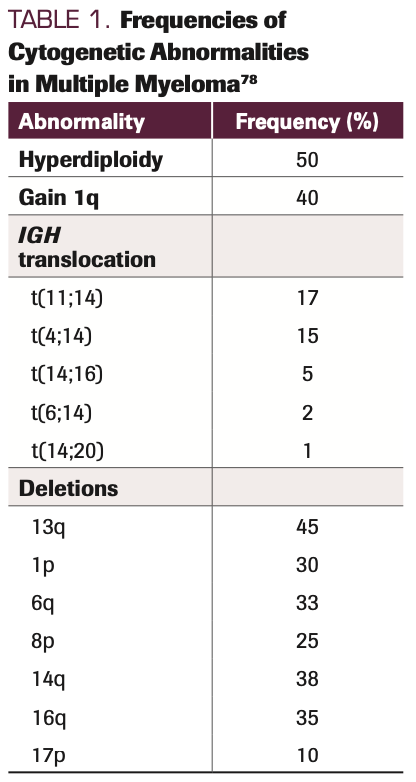 TABLE 1. Frequencies of Cytogenetic Abnormalities in Multiple Myeloma