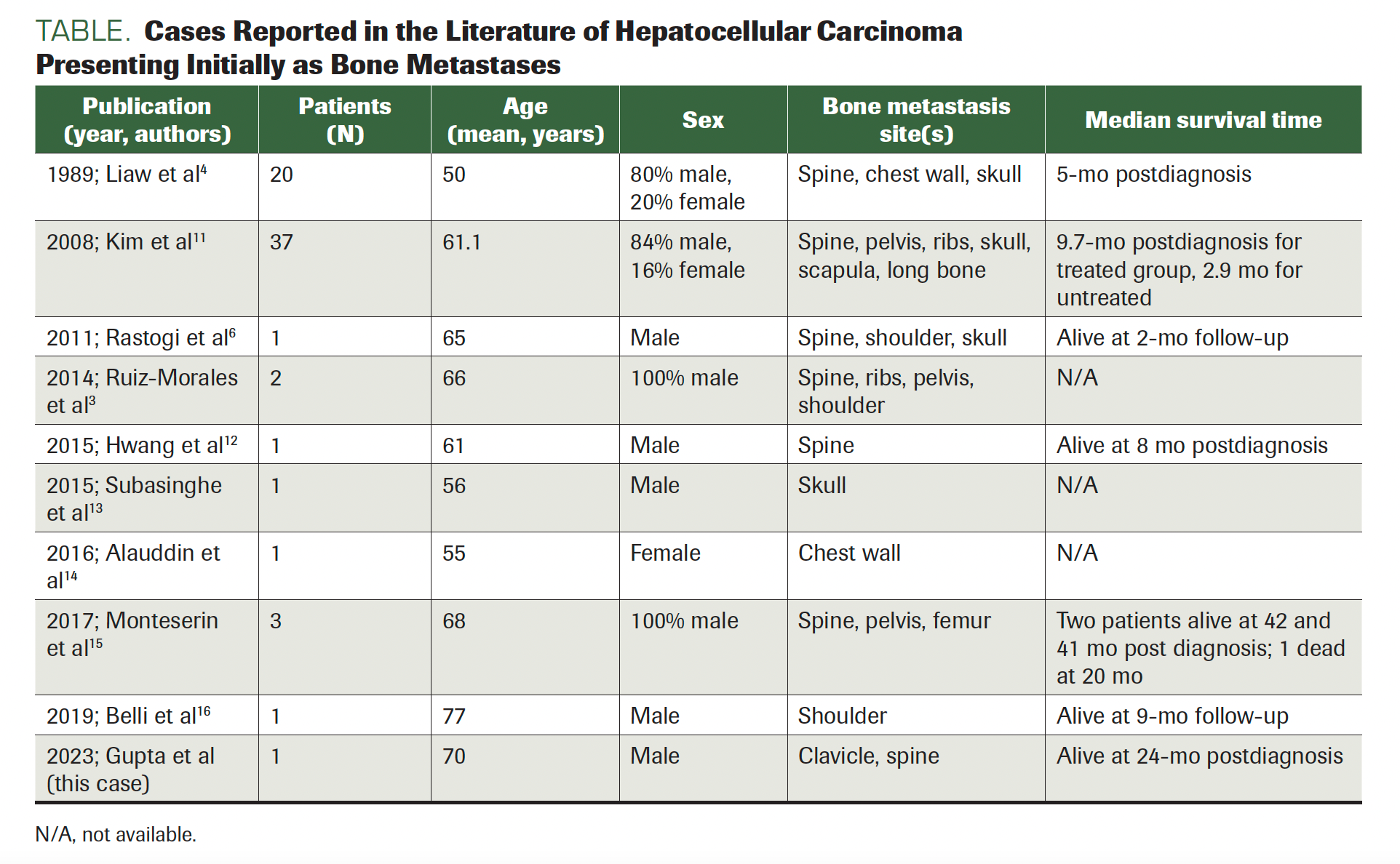 TABLE. Cases Reported in the Literature of Hepatocellular Carcinoma Presenting Initially as Bone Metastases