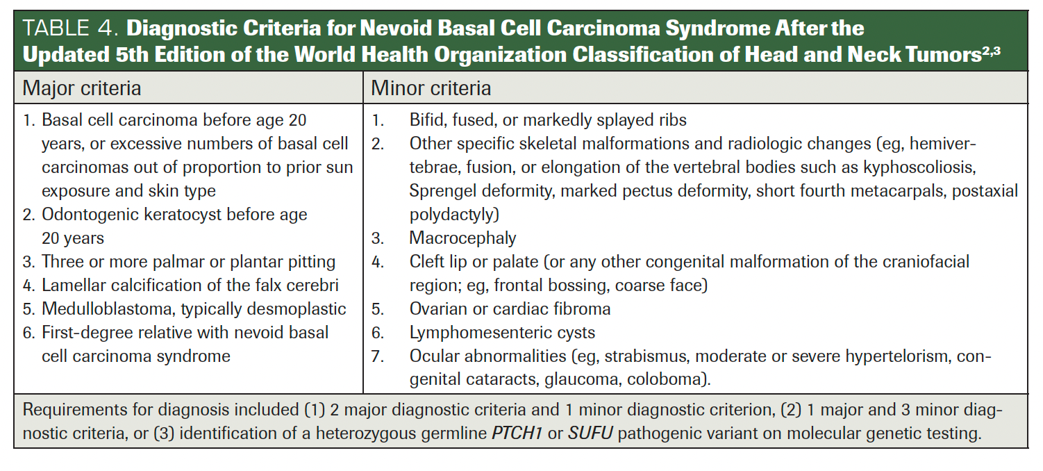 TABLE 4. Diagnostic Criteria for Nevoid Basal Cell Carcinoma Syndrome After the Updated 5th Edition of the World Health Organization Classification of Head and Neck Tumors