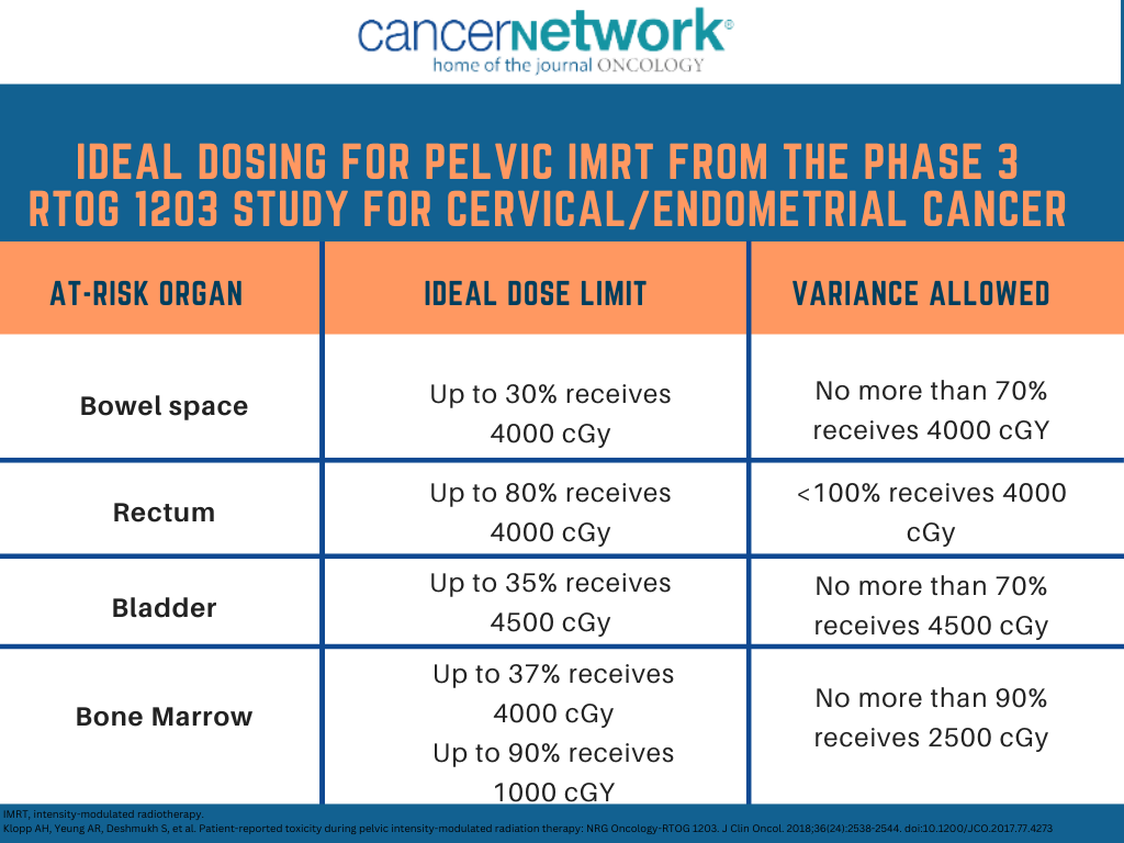 Ideal dosing for pelvic IMRT from the phase 3 RTOG 1203 study for cervical/endometrial cancer