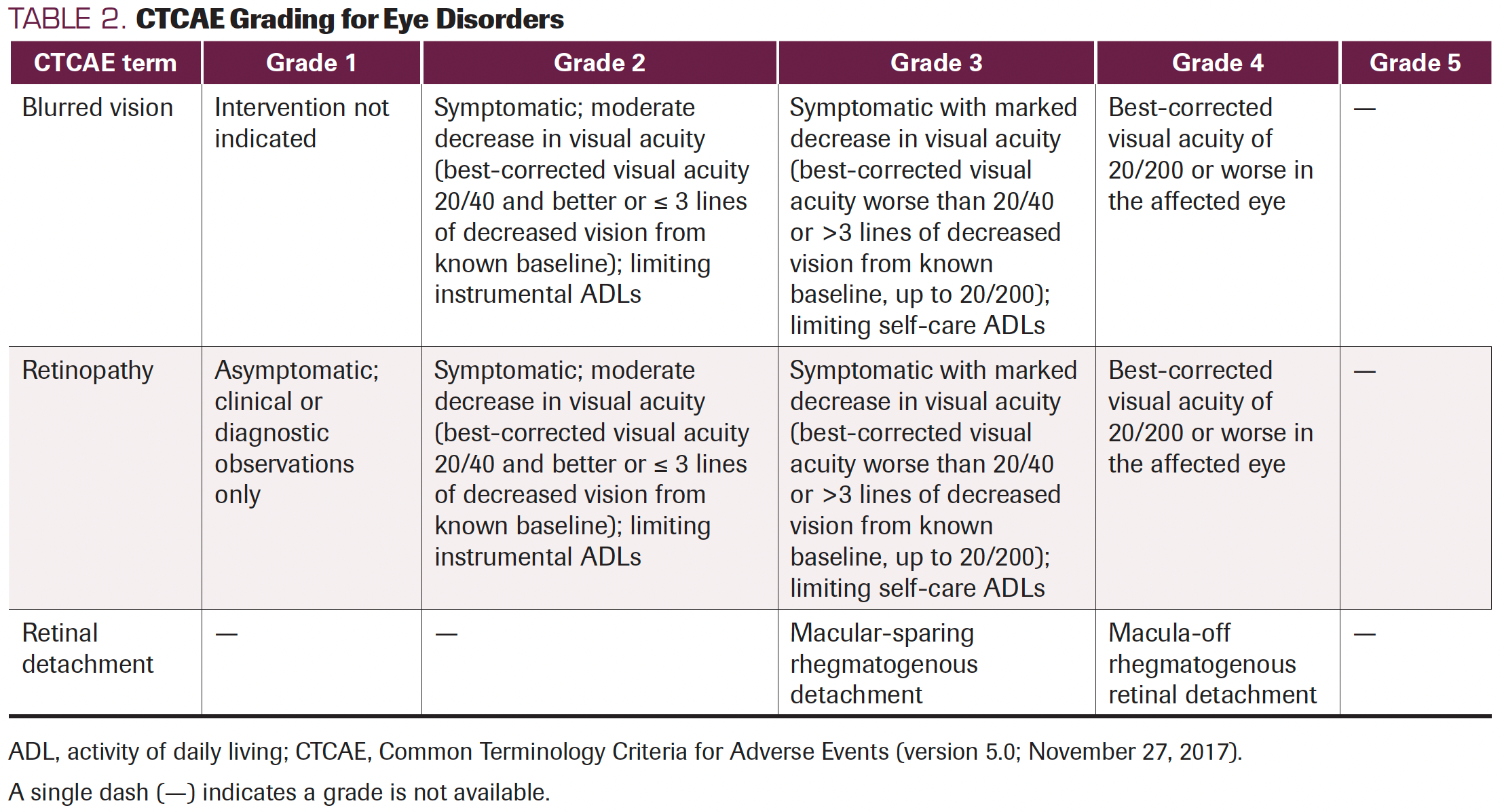 TABLE 2. CTCAE Grading for Eye Disorders
