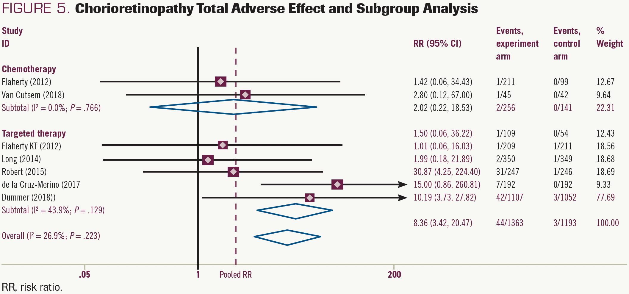 FIGURE 5. Chorioretinopathy Total Adverse Effect and Subgroup Analysis