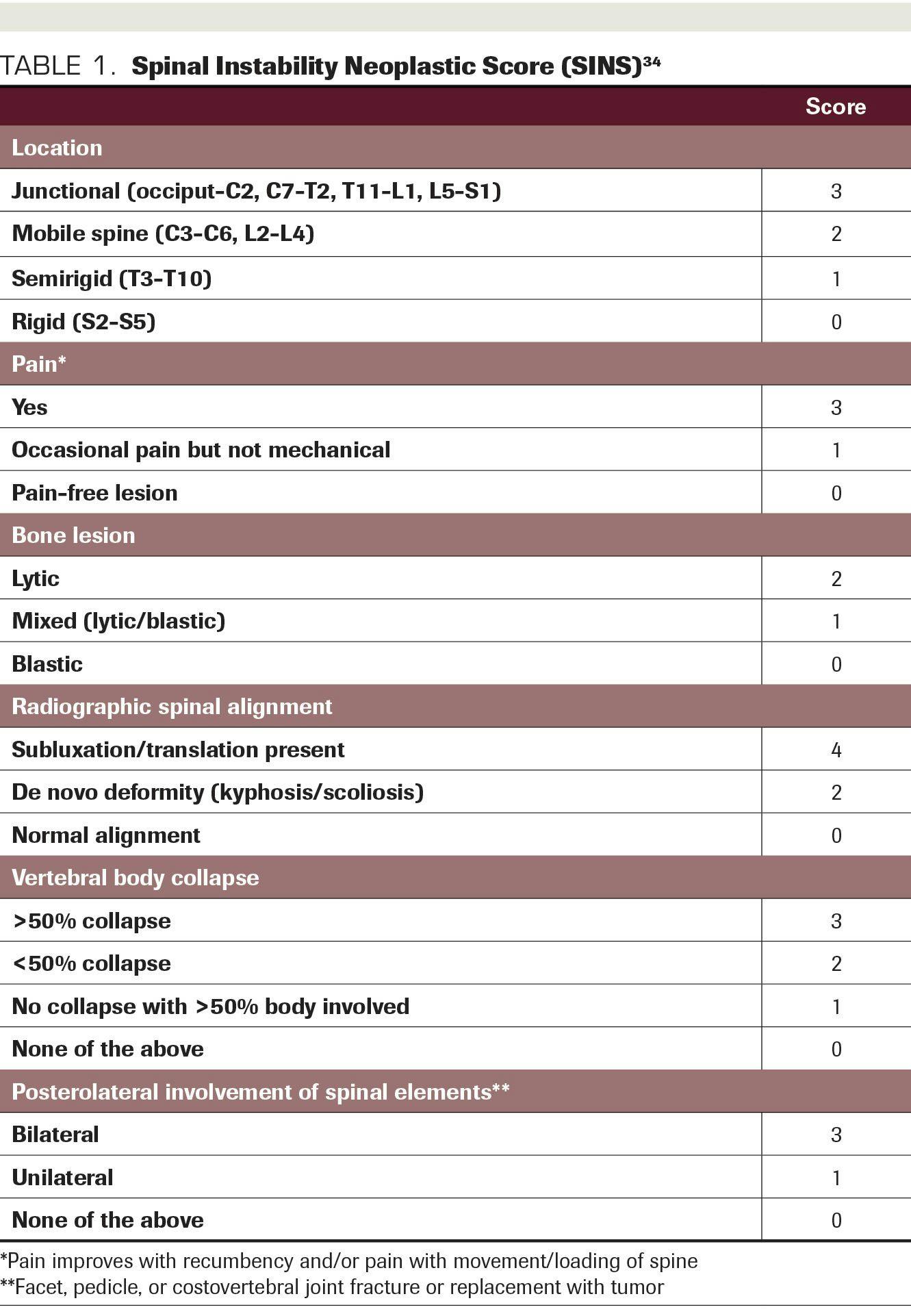 TABLE 1. Spinal Instability Neoplastic Score
