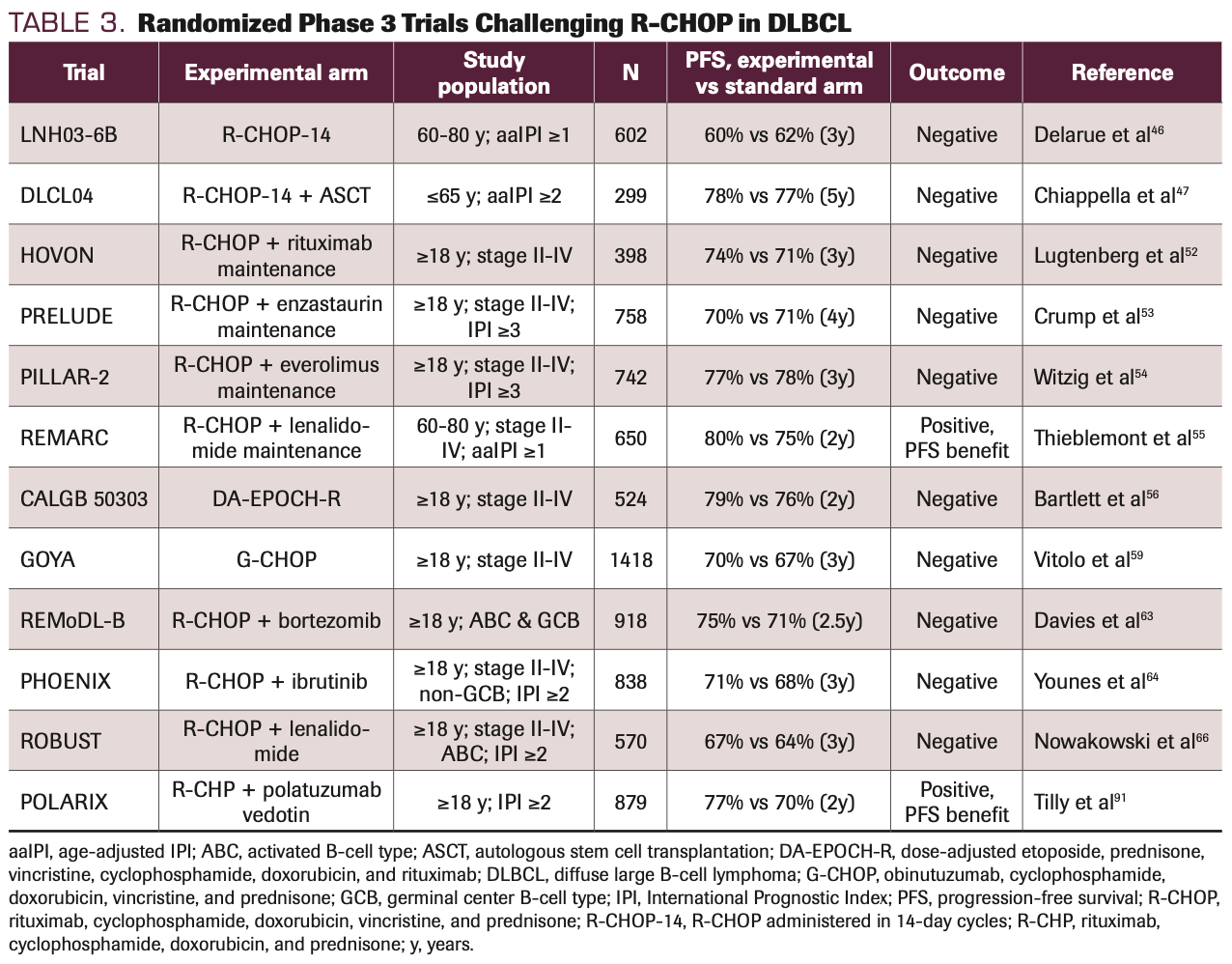 TABLE 3. Randomized Phase 3 Trials Challenging R-CHOP in DLBCL
