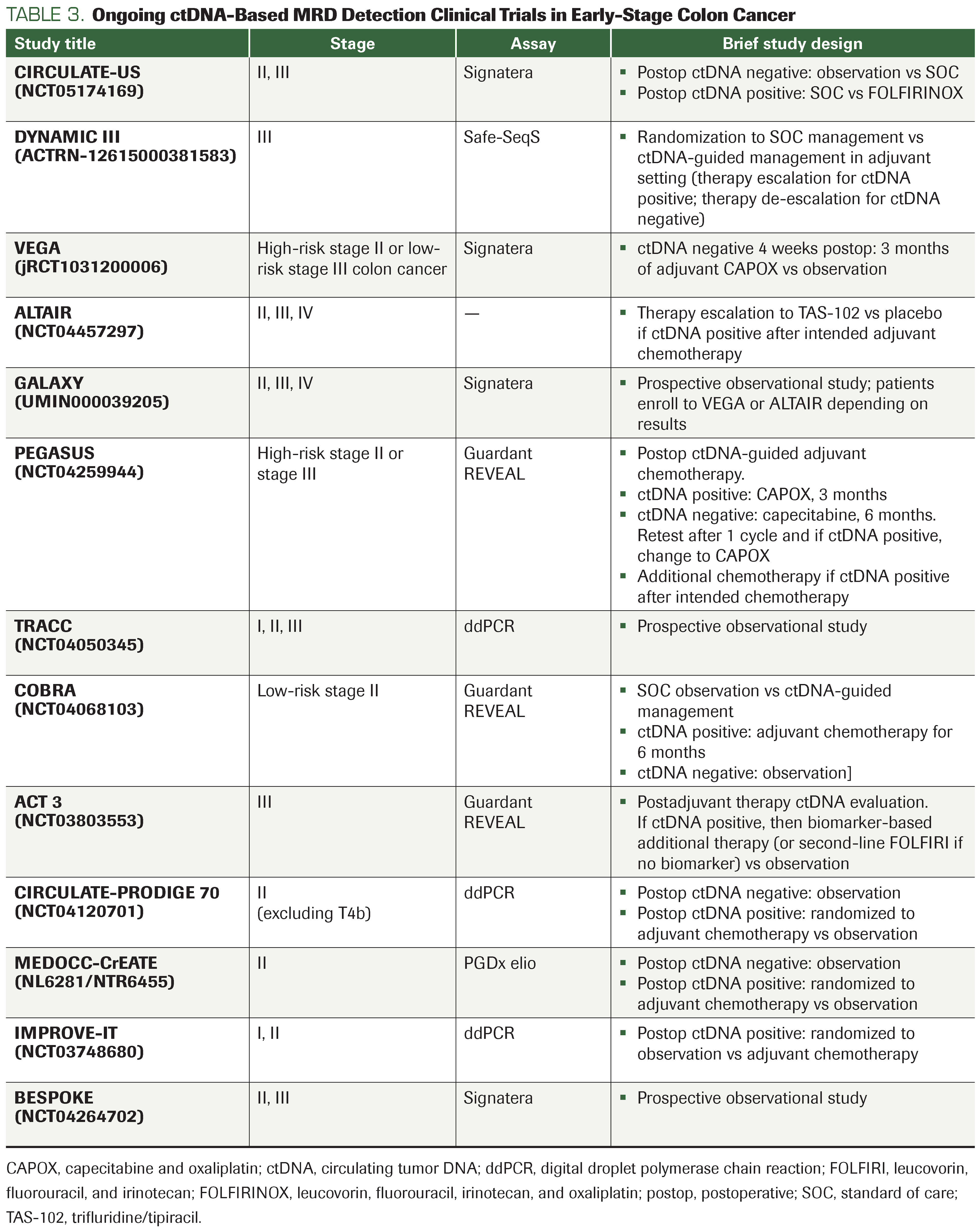 TABLE 3. Ongoing ctDNA-Based MRD Detection Clinical Trials in Early-Stage Colon Cancer