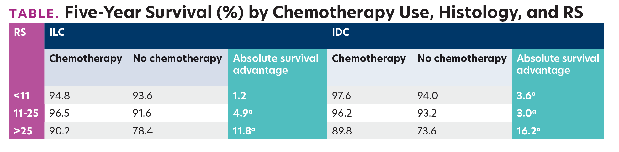 TABLE. Five-Year Survival (%) by Chemotherapy Use, Histology, and RS