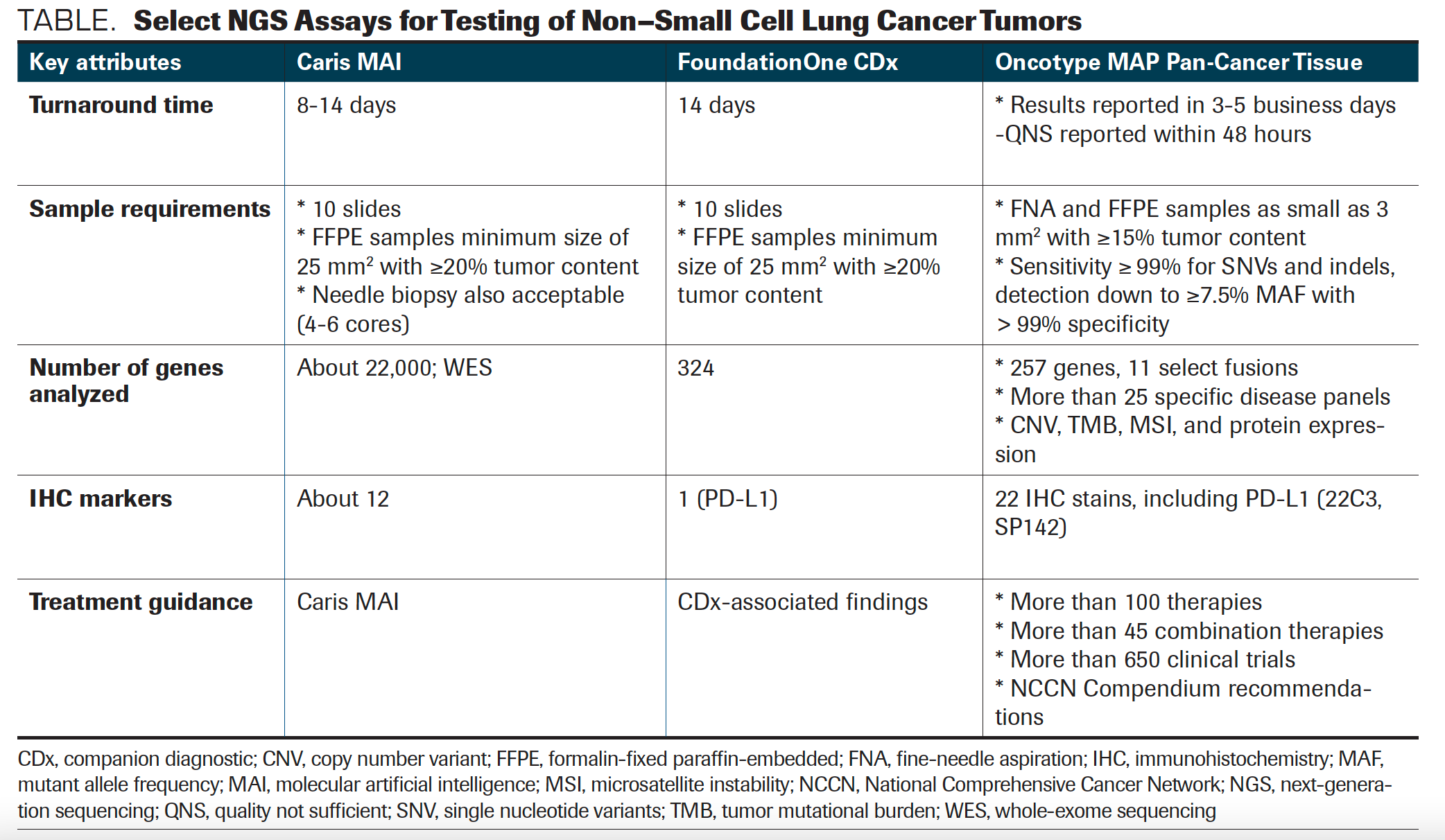 TABLE. Select NGS Assays for Testing of Non–Small Cell Lung Cancer Tumors