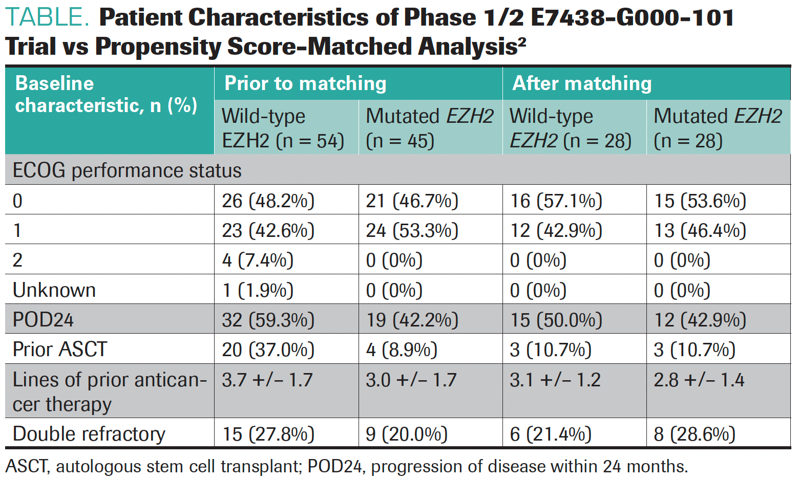 TABLE. Patient Characteristics of Phase 1/2 E7438-G000-101 Trial vs Propensity Score-Matched Analysis2