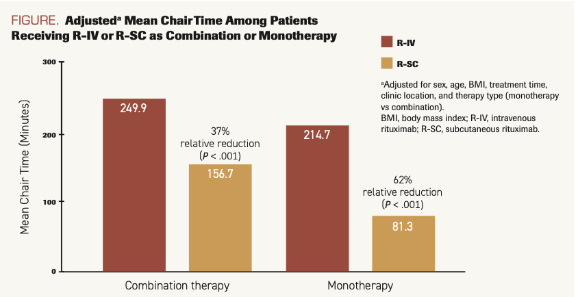 FIGURE. Adjusteda Mean Chair Time Among Patients Receiving R-IV or R-SC as Combination or Monotherapy