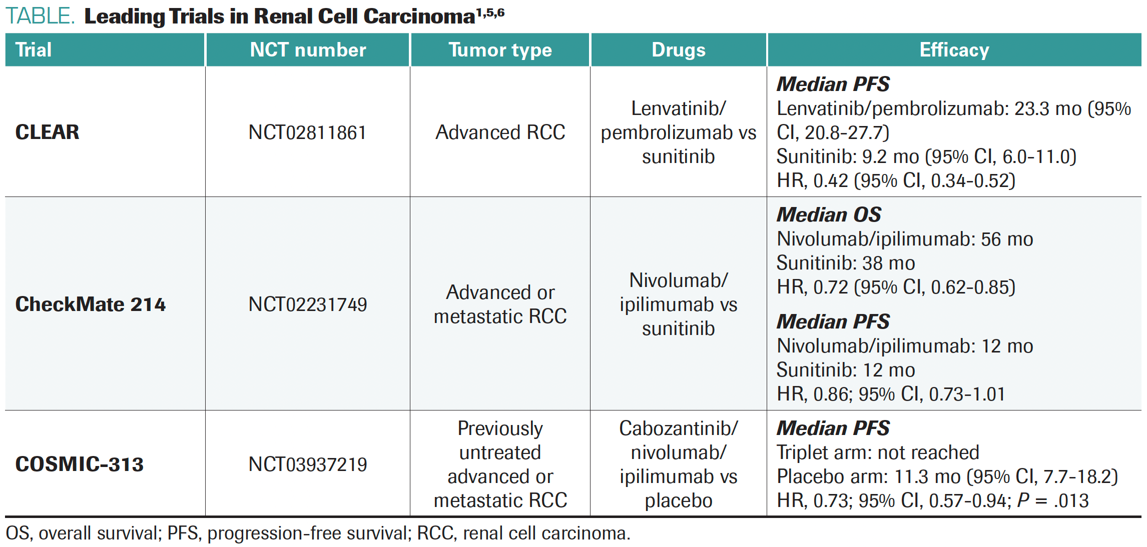 TABLE. Leading Trials in Renal Cell Carcinoma1,5,6
