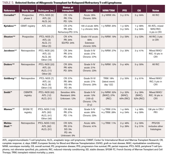 TABLE 5. Selected Series of Allogeneic Transplant for Relapsed/Refractory T-cell Lymphoma
