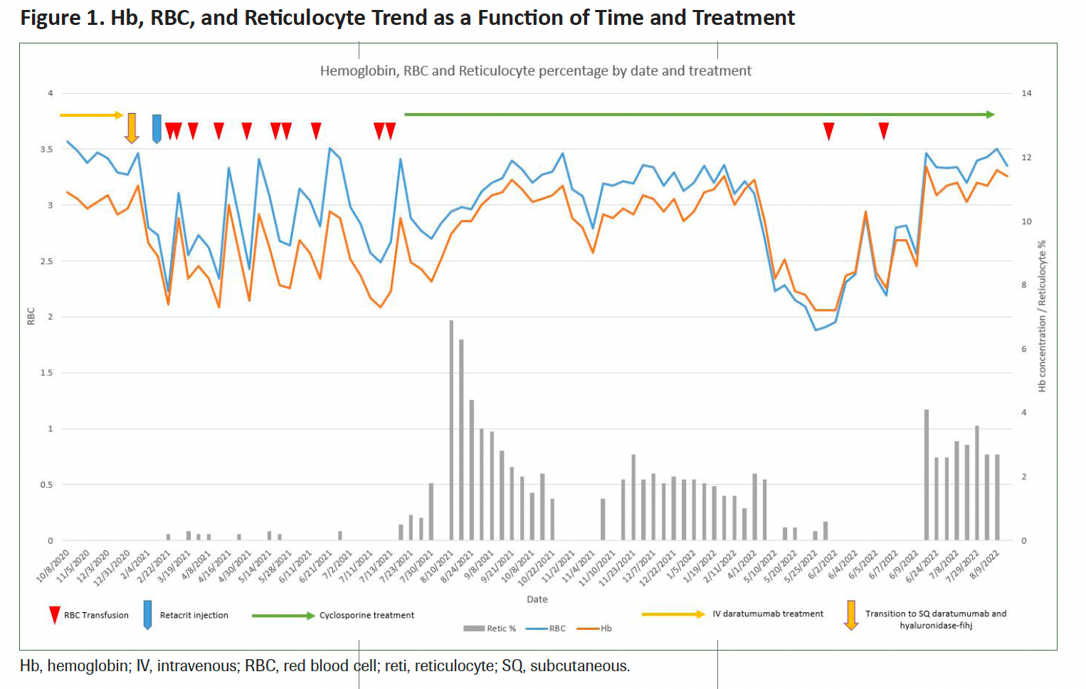 Figure 1. Hb, RBC, and Reticulocyte Trend as a Function of Time and Treatment