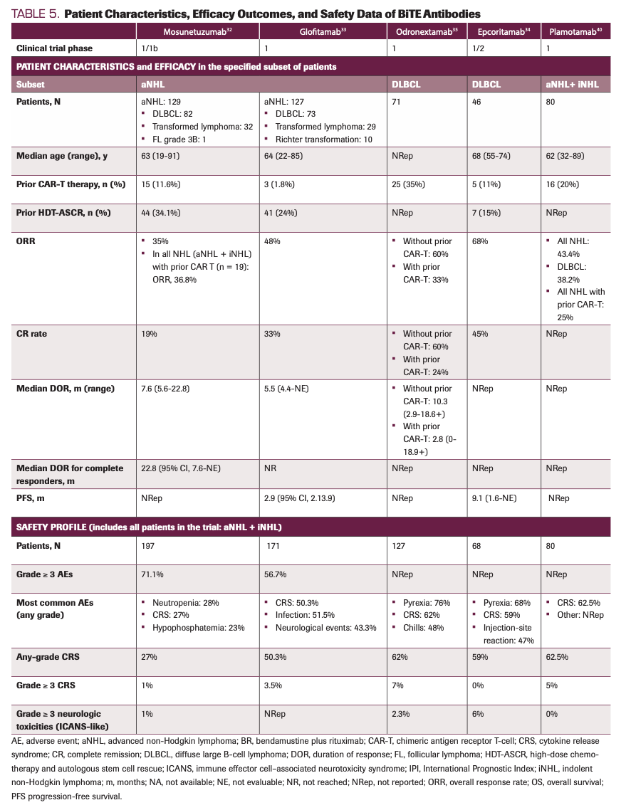 TABLE 5. Patient Characteristics, Efficacy Outcomes, and Safety Data of BiTE Antibodies