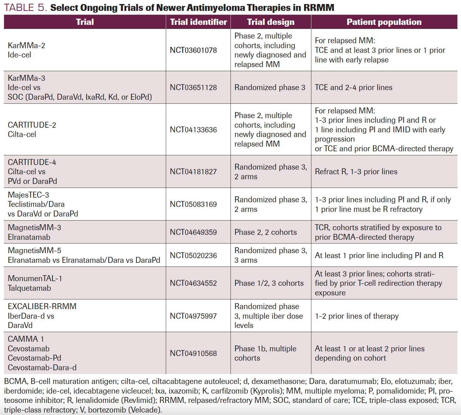 TABLE 5. Select Ongoing Trials of Newer Antimyeloma Therapies in RRMM