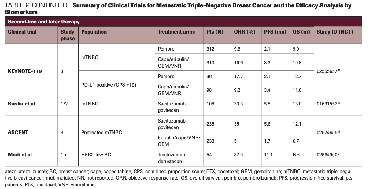 TABLE 2 CONTINUED. Summary of Clinical Trials for Metastatic Triple-Negative Breast Cancer and the Efficacy Analysis by Biomarkers
