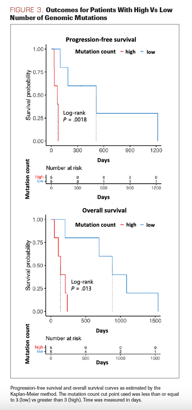 FIGURE 3. Outcomes for Patients With High Vs Low Number of Genomic Mutations