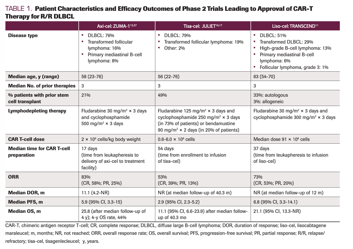 TABLE 1. Patient Characteristics and Efficacy Outcomes of Phase 2 Trials Leading to Approval of CAR-T Therapy for R/R DLBCL