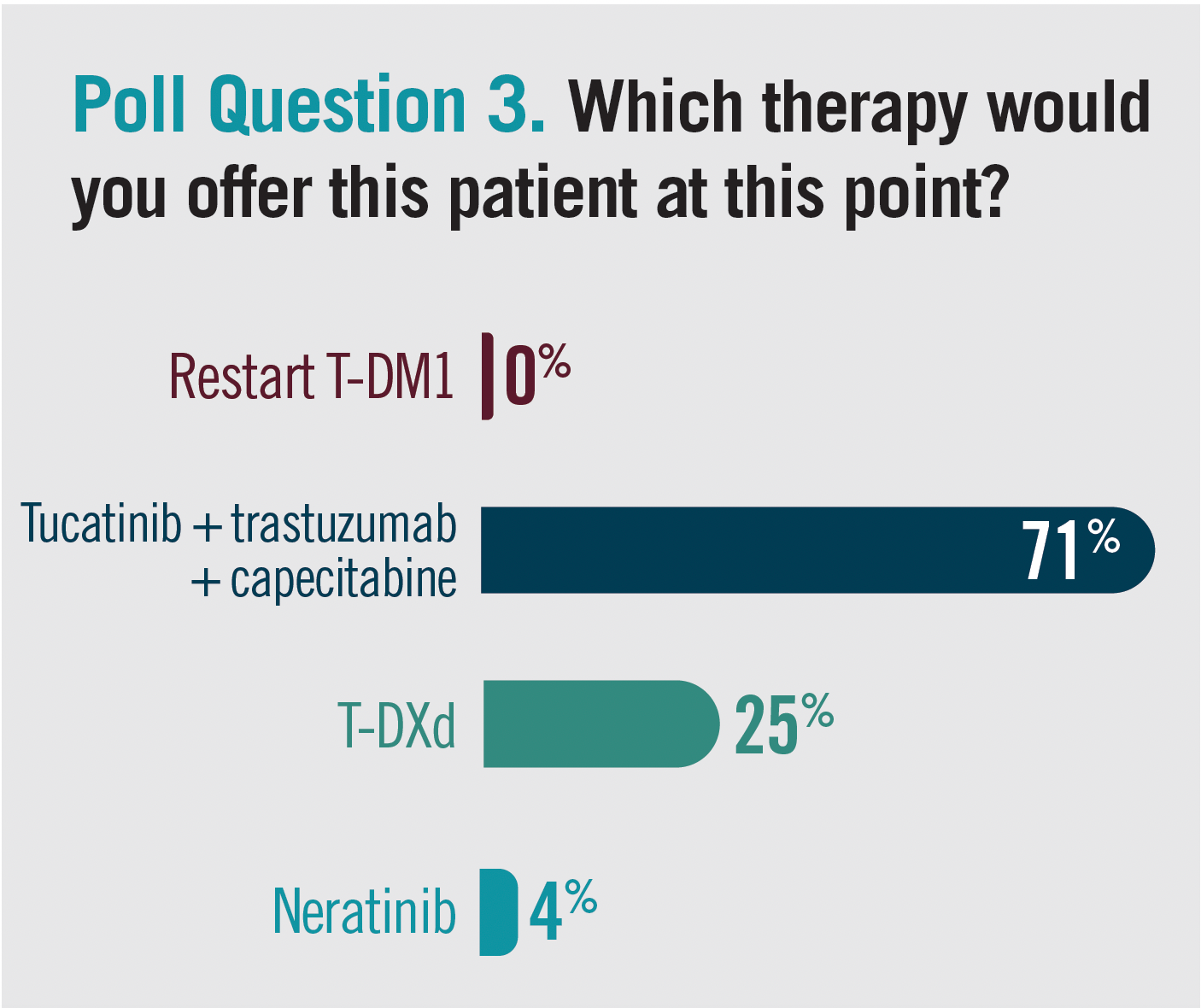 Poll Question 3. Which therapy would you offer this patient at this point?