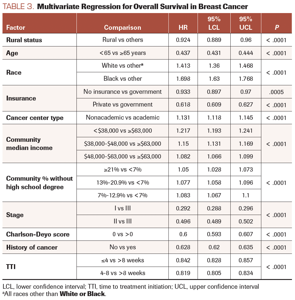 TABLE 3. Multivariate Regression for Overall Survival in Breast Cancer