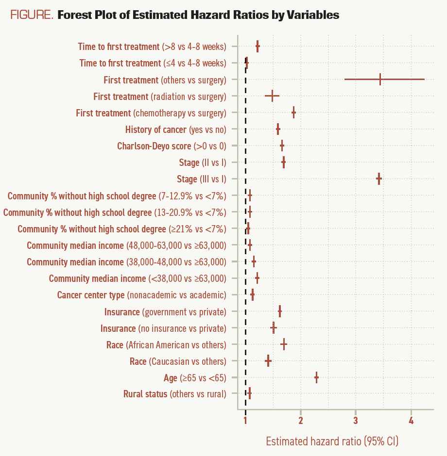 FIGURE. Forest Plot of Estimated Hazard Ratios by Variables
