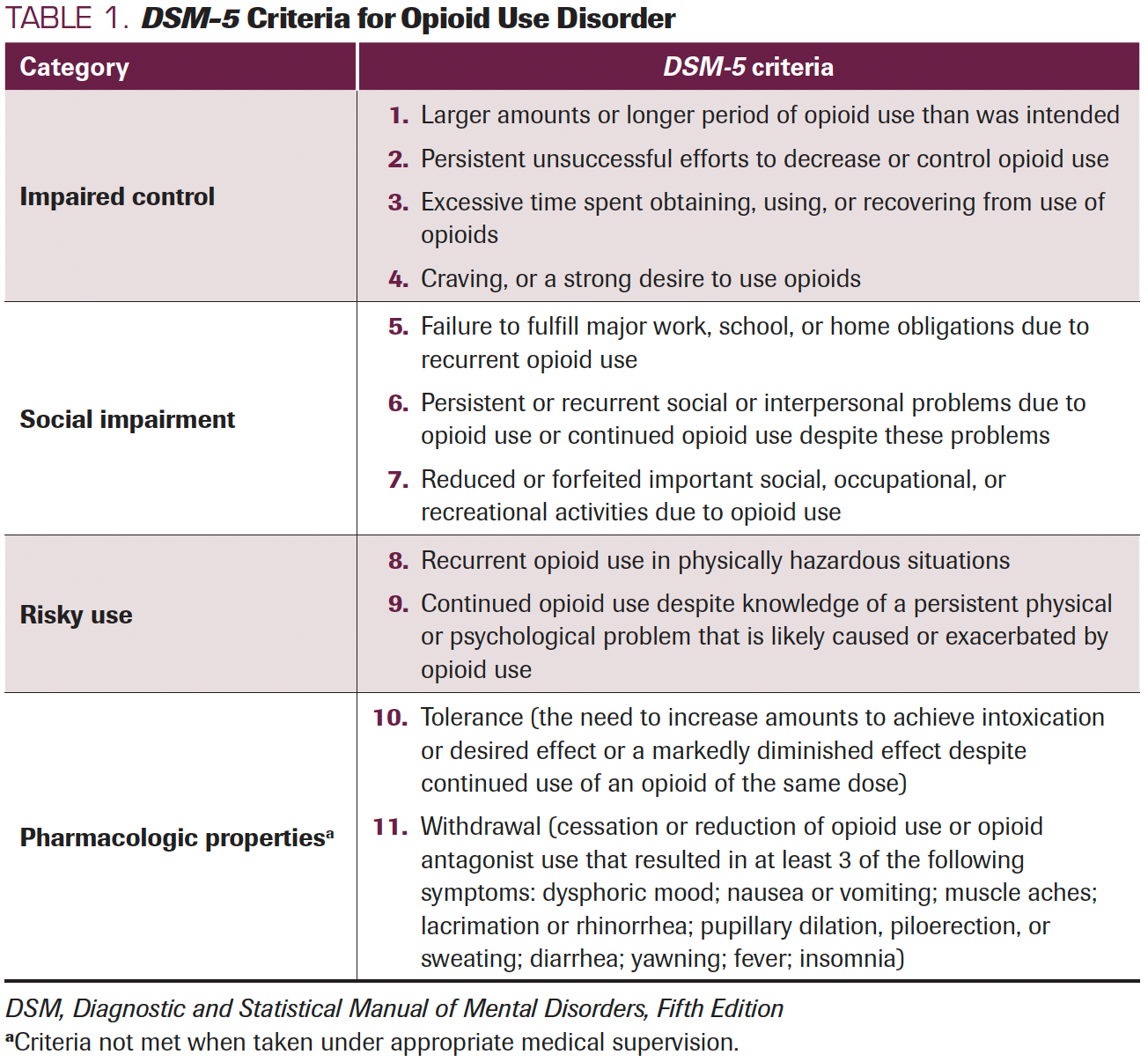 TABLE 1. DSM-5 Criteria for Opioid Use Disorder