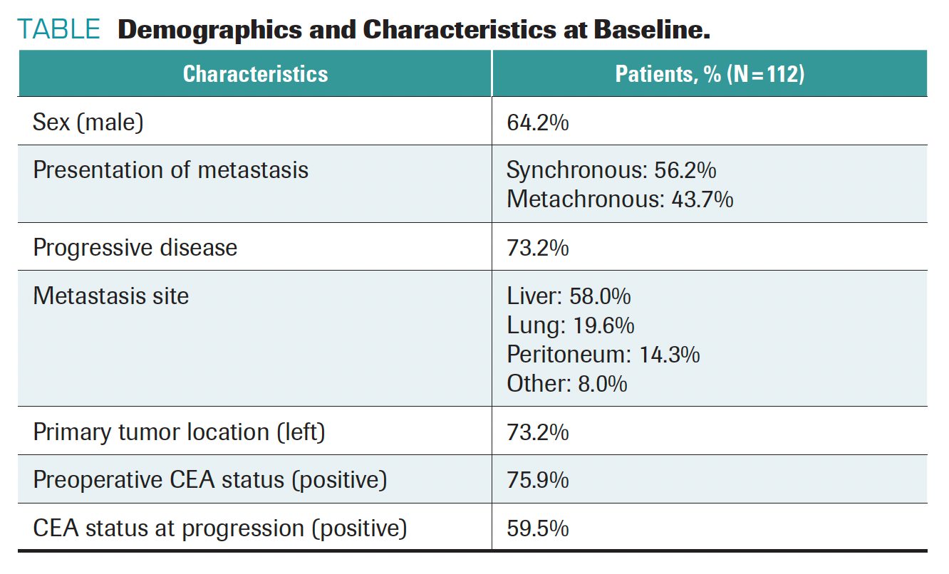 TABLE. Demographics and Characteristics at Baseline