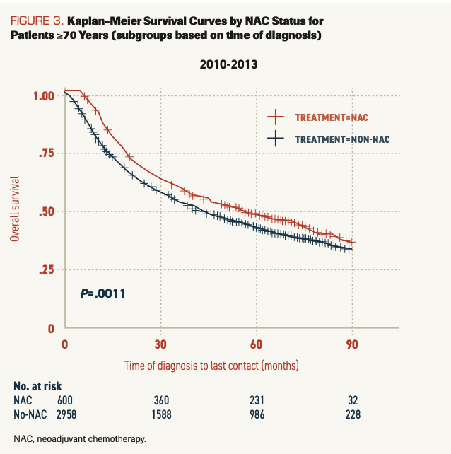 FIGURE 3. Kaplan-Meier Survival Curves by NAC Status for Patients ≥70 Years (subgroups based on time of diagnosis)