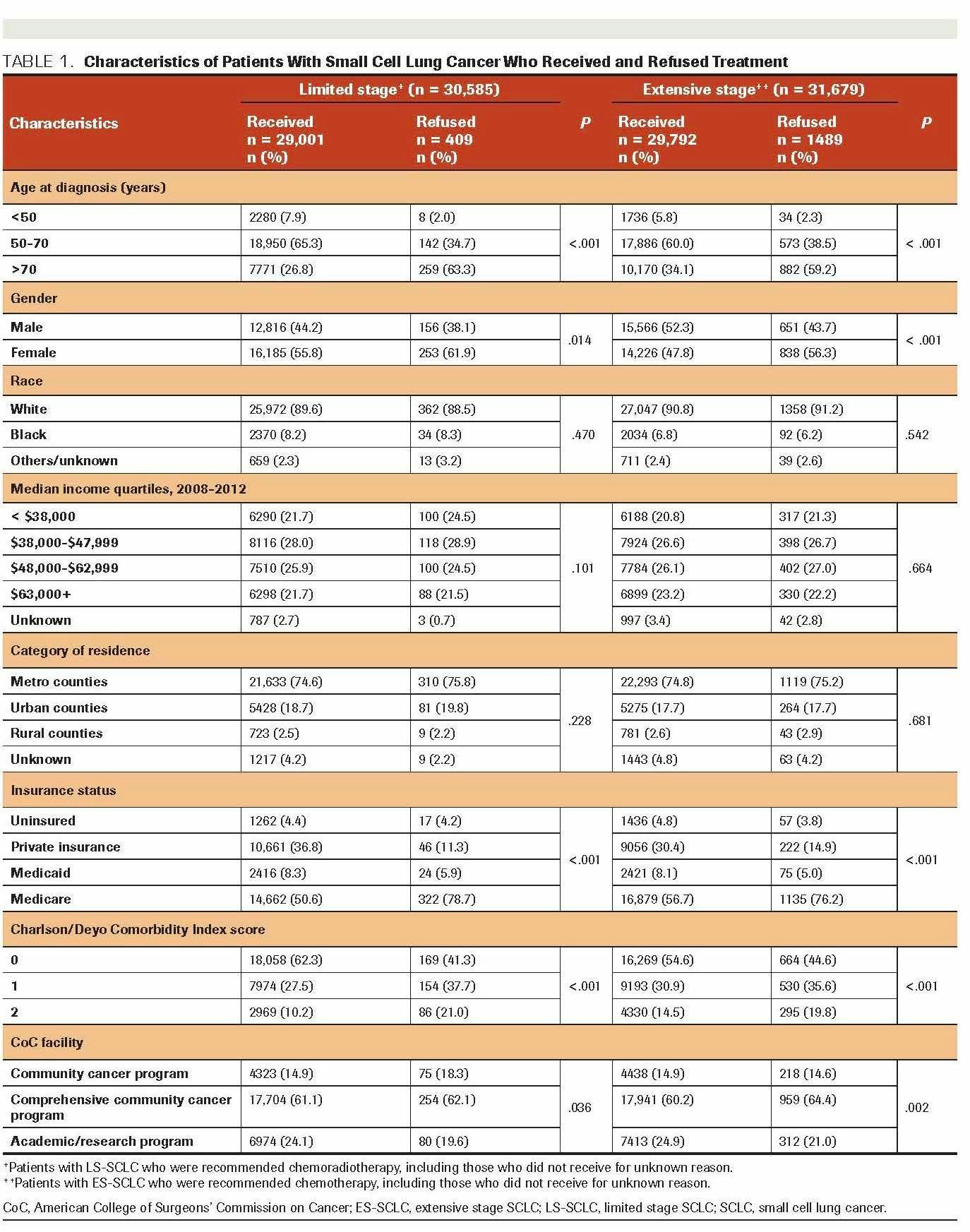 TABLE 1. Characteristics of Patients With Small Cell Lung Cancer Who Received and Refused Treatment
