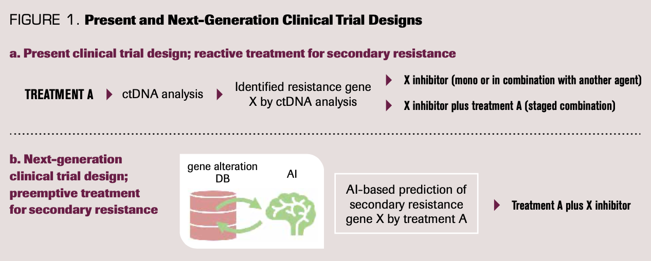 FIGURE 1. Present and Next-Generation Clinical Trial Designs