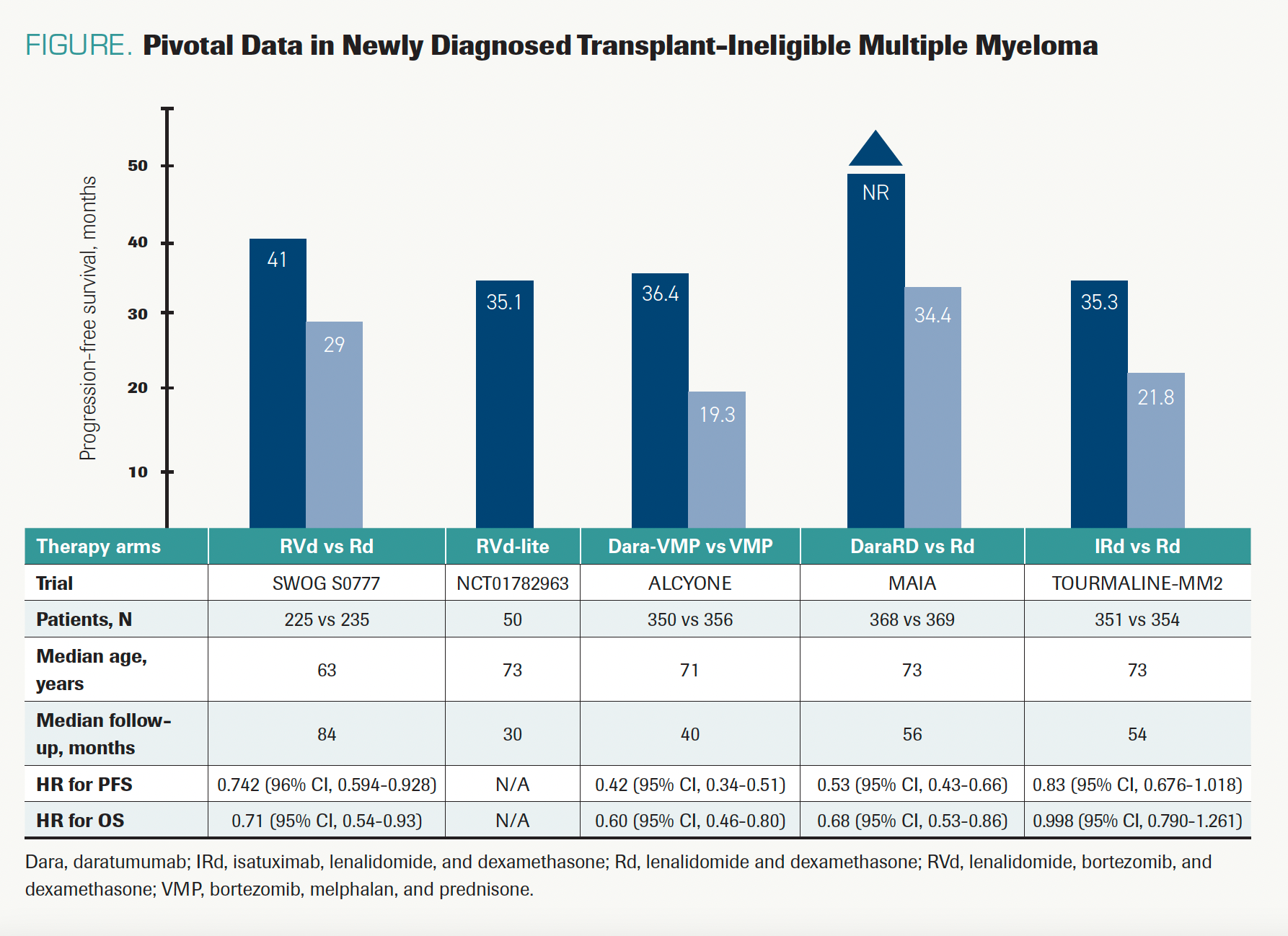Pivotal Data in Newly Diagnosed Transplant-Ineligible Multiple Myeloma