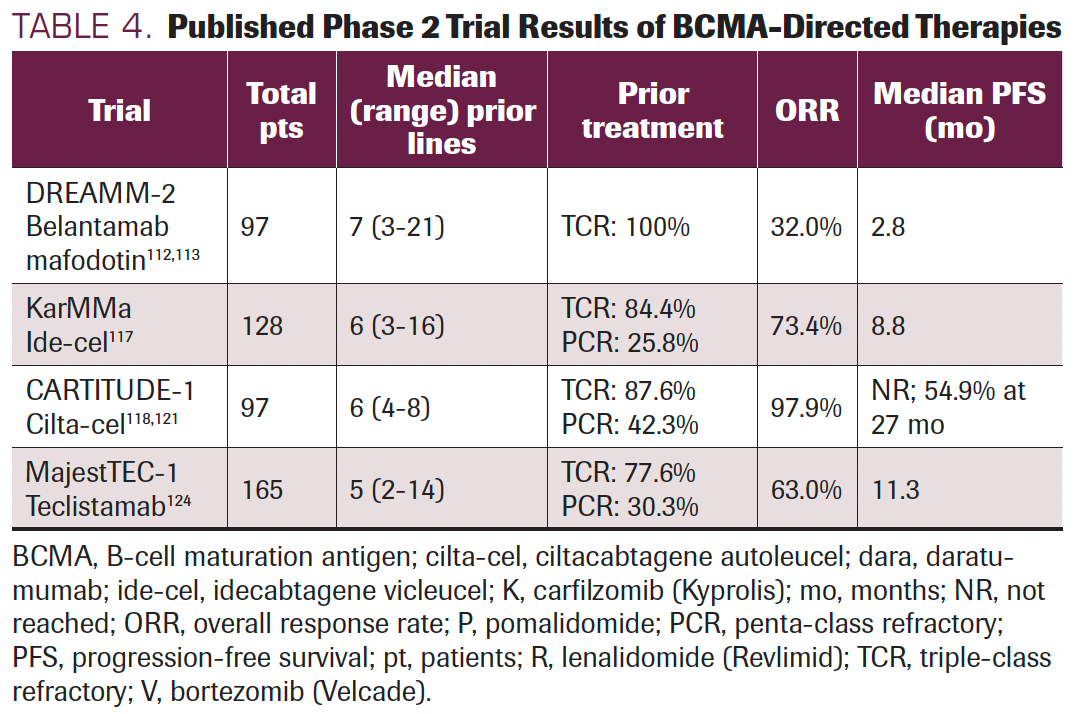 TABLE 4. Published Phase 2 Trial Results of BCMA-Directed Therapies