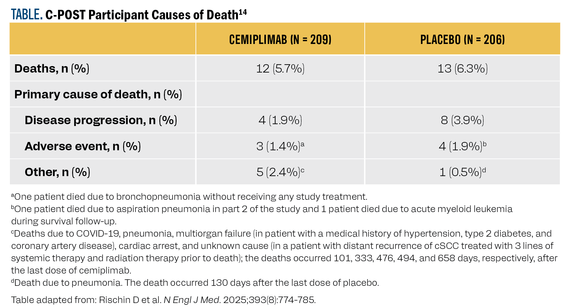 A table with information about causes of death. Description generated by AI