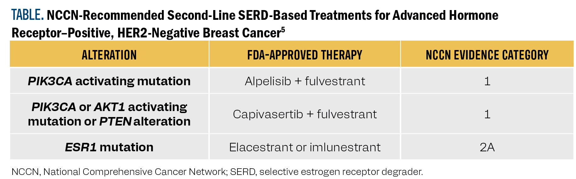 A table with information about cancer treatments. Description generated by AI